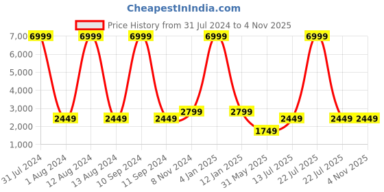 myntra.com WAIMEA Men Hollywood Bootcut  Cleanlook Stretchable Jeans waimea Price History Graph from 31 Jul 2024 to 1 Nov 2025