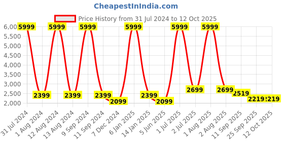 myntra.com WAIMEA Men Hollywood Bootcut Heavy Fade Stretchable Jeans waimea Price History Graph from 31 Jul 2024 to 11 Oct 2025