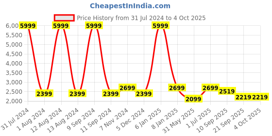 myntra.com WAIMEA Men Hollywood Bootcut Highly Distressed Heavy Fade Stretchable Jeans waimea Price History Graph from 31 Jul 2024 to 4 Oct 2025