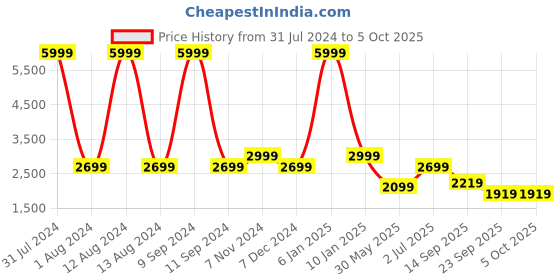 myntra.com WAIMEA Men Hollywood Bootcut Highly Distressed Heavy Fade Stretchable Jeans waimea Price History Graph from 31 Jul 2024 to 4 Oct 2025