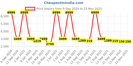 myntra.com WAIMEA Men Hollywood Bootcut Highly Distressed Heavy Fade Stretchable Jeans waimea Price History Graph from 9 Sep 2024 to 23 Nov 2025