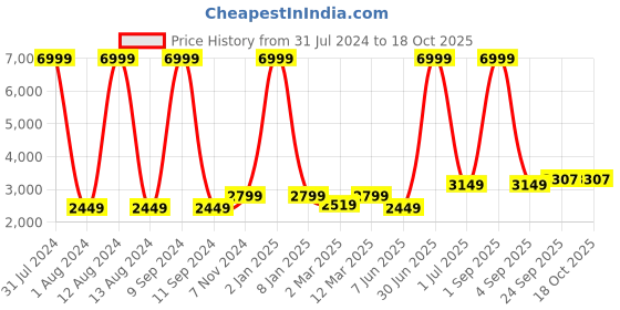 myntra.com WAIMEA Men Hollywood Bootcut Highly Distressed Stretchable Jeans waimea Price History Graph from 31 Jul 2024 to 18 Oct 2025