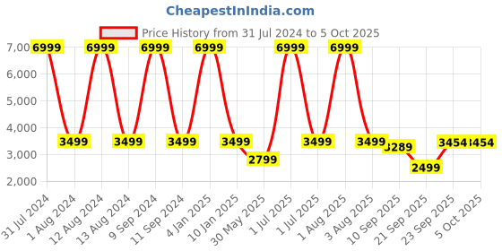 myntra.com WAIMEA Men Hollywood Bootcut Highly Distressed Stretchable Jeans waimea Price History Graph from 31 Jul 2024 to 4 Oct 2025