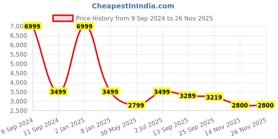 myntra.com WAIMEA Men Hollywood Bootcut Highly Distressed Stretchable Jeans waimea Price History Graph from 9 Sep 2024 to 25 Nov 2025
