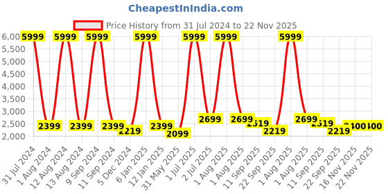 myntra.com WAIMEA Men Hollywood Bootcut Mid-Rise Heavy Fade Stretchable Clean Look Jeans waimea Price History Graph from 31 Jul 2024 to 22 Nov 2025