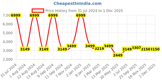 myntra.com WAIMEA Men Hollywood Bootcut Mid-Rise Highly Distressed Stretchable Jeans waimea Price History Graph from 31 Jul 2024 to 29 Nov 2025