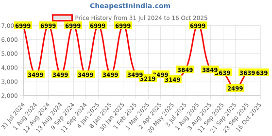 myntra.com WAIMEA Men Hollywood Bootcut Mildly Distressed Stretchable Jeans waimea Price History Graph from 31 Jul 2024 to 15 Oct 2025
