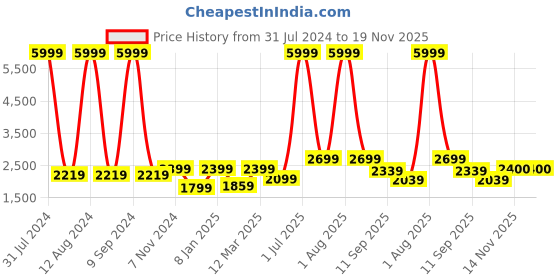 myntra.com WAIMEA Men Hollywood Bootcut Mildly Distressed Stretchable Jeans waimea Price History Graph from 31 Jul 2024 to 19 Nov 2025