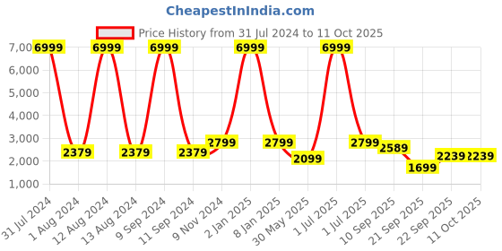 myntra.com WAIMEA Men Hollywood Bootcut Mildly Distressed Stretchable Jeans waimea Price History Graph from 31 Jul 2024 to 10 Oct 2025