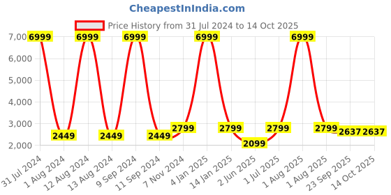 myntra.com WAIMEA Men Hollywood Bootcut Mildly Distressed Stretchable Jeans waimea Price History Graph from 31 Jul 2024 to 12 Oct 2025