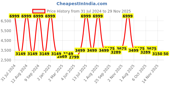 myntra.com WAIMEA Men Hollywood Bootcut Slash Knee Stretchable Jeans waimea Price History Graph from 31 Jul 2024 to 28 Nov 2025