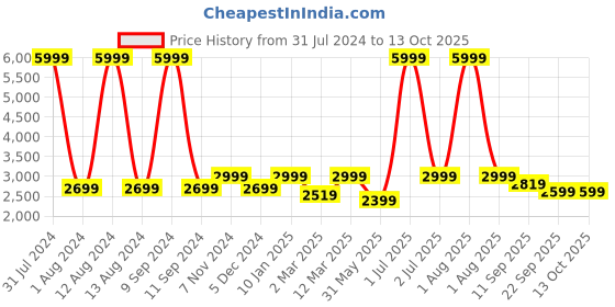 myntra.com WAIMEA Men Hollywood Bootcut Stretchable Clean Look Jeans waimea Price History Graph from 31 Jul 2024 to 12 Oct 2025