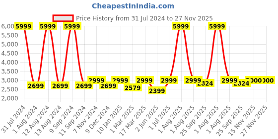 myntra.com WAIMEA Men Hollywood Bootcut Stretchable Clean Look Jeans waimea Price History Graph from 31 Jul 2024 to 27 Nov 2025