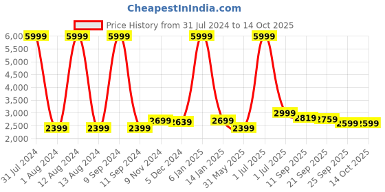 myntra.com WAIMEA Men Hollywood Bootcut Stretchable Clean Look Jeans waimea Price History Graph from 31 Jul 2024 to 13 Oct 2025