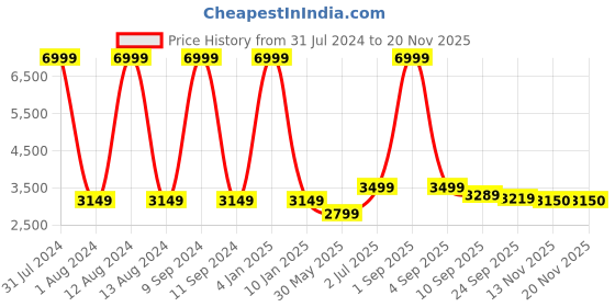myntra.com WAIMEA Men Hollywood Bootcut Stretchable Jeans waimea Price History Graph from 31 Jul 2024 to 19 Nov 2025