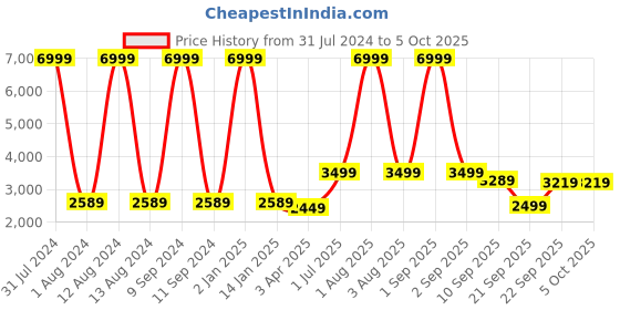 myntra.com WAIMEA Men Hollywood Bootcut Stretchable Jeans waimea Price History Graph from 31 Jul 2024 to 4 Oct 2025