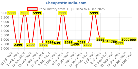 myntra.com WAIMEA Men Hollywood Bootcut Stretchable Jeans waimea Price History Graph from 31 Jul 2024 to 4 Dec 2025