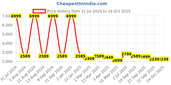 myntra.com WAIMEA Men Hollywood Bootcut Stretchable Jeans waimea Price History Graph from 31 Jul 2024 to 14 Oct 2025