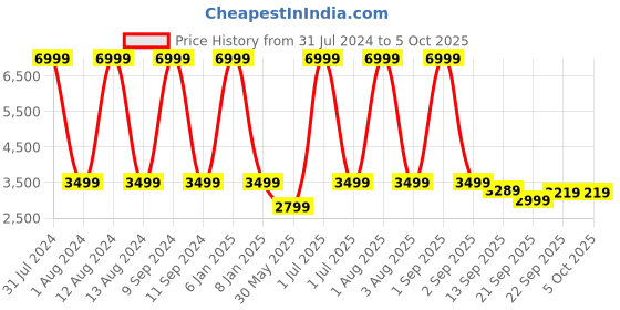 myntra.com WAIMEA Men Hollywood Bootcut Stretchable Jeans waimea Price History Graph from 31 Jul 2024 to 4 Oct 2025
