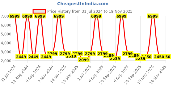 myntra.com WAIMEA Men Hollywood Fit Mid-Rise Highly Distressed Stretchable Bootcut Jeans waimea Price History Graph from 31 Jul 2024 to 19 Nov 2025