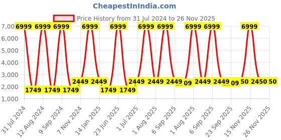 myntra.com WAIMEA Men Hollywood Heavy Fade Mid-Rise Slim Fit Mildly Distressed Stretchable Jeans waimea Price History Graph from 31 Jul 2024 to 25 Nov 2025