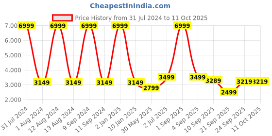 myntra.com WAIMEA Men Hollywood Highly Distressed Heavy Fade Bootcut Stretchable Jeans waimea Price History Graph from 31 Jul 2024 to 11 Oct 2025