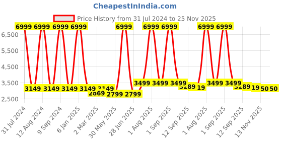 myntra.com WAIMEA Men Hollywood Highly Distressed Stretchable Jeans waimea Price History Graph from 31 Jul 2024 to 25 Nov 2025