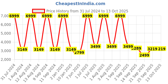 myntra.com WAIMEA Men Hollywood Highly Distressed Stretchable Jeans waimea Price History Graph from 31 Jul 2024 to 12 Oct 2025