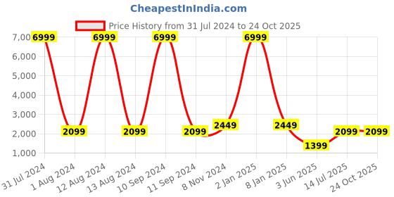 myntra.com WAIMEA Men Hollywood Mid-Rise Skinny Fit Mildly Distressed Stretchable Jeans waimea Price History Graph from 31 Jul 2024 to 23 Oct 2025