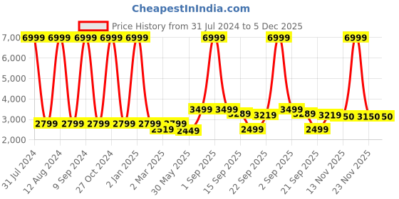 myntra.com WAIMEA Men Hollywood Mildly Distressed Stretchable Jeans waimea Price History Graph from 31 Jul 2024 to 4 Dec 2025