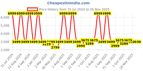 myntra.com WAIMEA Men Hollywood Mildly Distressed Stretchable Jeans waimea Price History Graph from 31 Jul 2024 to 25 Nov 2025