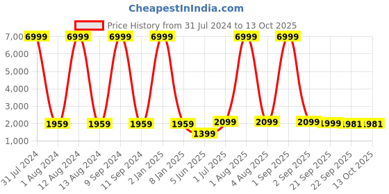 myntra.com WAIMEA Men Hollywood Skinny Fit Clean Look Stretchable Jeans waimea Price History Graph from 31 Jul 2024 to 13 Oct 2025