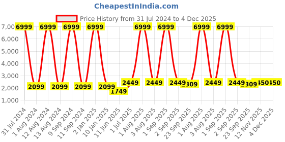 myntra.com WAIMEA Men Hollywood Skinny Fit Heavy Fade Stretchable Jeans waimea Price History Graph from 31 Jul 2024 to 4 Dec 2025