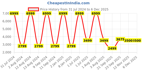 myntra.com WAIMEA Men Hollywood Skinny Fit Highly Distressed Heavy Fade Stretchable Jeans waimea Price History Graph from 31 Jul 2024 to 5 Dec 2025