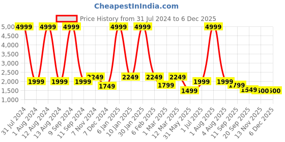 myntra.com WAIMEA Men Hollywood Skinny Fit Highly Distressed Heavy Fade Stretchable Jeans waimea Price History Graph from 31 Jul 2024 to 5 Dec 2025