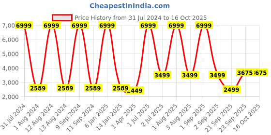 myntra.com WAIMEA Men Hollywood Skinny Fit Highly Distressed Heavy Fade Stretchable Jeans waimea Price History Graph from 31 Jul 2024 to 16 Oct 2025