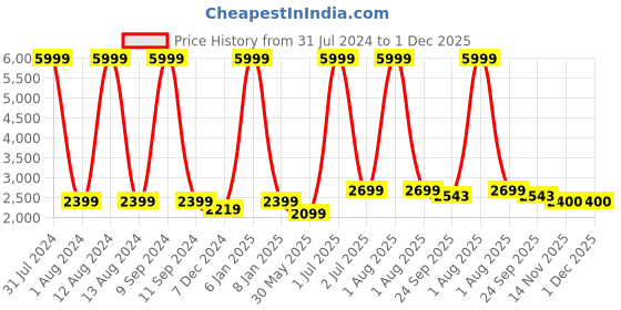 myntra.com WAIMEA Men Hollywood Skinny Fit Highly Distressed Heavy Fade Stretchable Jeans waimea Price History Graph from 31 Jul 2024 to 30 Nov 2025