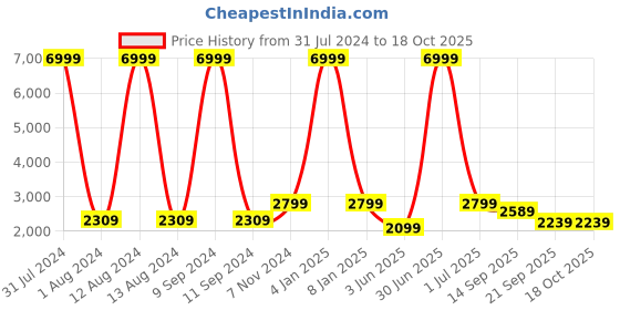 myntra.com WAIMEA Men Hollywood Skinny Fit Highly Distressed Heavy Fade Stretchable Jeans waimea Price History Graph from 31 Jul 2024 to 18 Oct 2025
