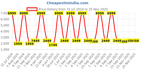 myntra.com WAIMEA Men Hollywood Skinny Fit Highly Distressed Heavy Fade Stretchable Jeans waimea Price History Graph from 31 Jul 2024 to 25 Nov 2025