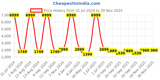 myntra.com WAIMEA Men Hollywood Skinny Fit Highly Distressed Heavy Fade Stretchable Jeans waimea Price History Graph from 31 Jul 2024 to 30 Nov 2025