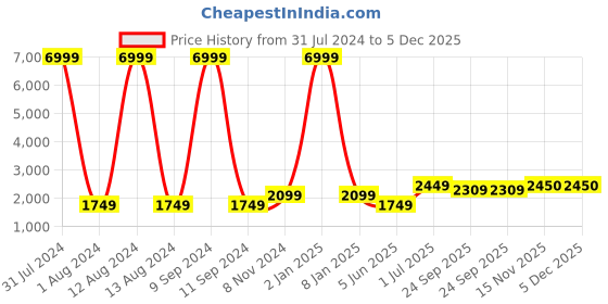 myntra.com WAIMEA Men Hollywood Skinny Fit Highly Distressed Stretchable Jeans waimea Price History Graph from 31 Jul 2024 to 5 Dec 2025