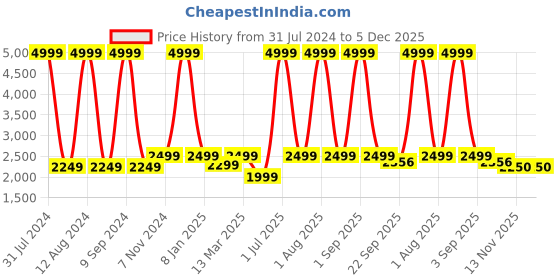 myntra.com WAIMEA Men Hollywood Skinny Fit Highly Distressed Stretchable Jeans waimea Price History Graph from 31 Jul 2024 to 5 Dec 2025