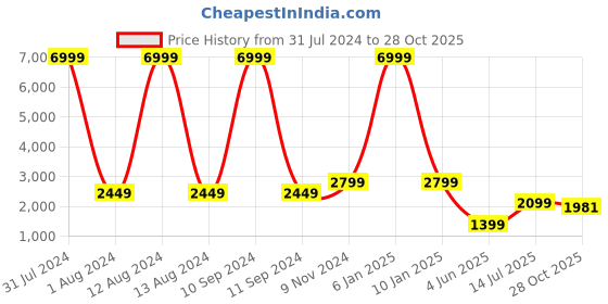 myntra.com WAIMEA Men Hollywood Skinny Fit Highly Distressed Stretchable Jeans waimea Price History Graph from 31 Jul 2024 to 28 Oct 2025