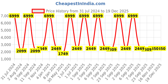 myntra.com WAIMEA Men Hollywood Skinny Fit Highly Distressed Stretchable Jeans waimea Price History Graph from 31 Jul 2024 to 19 Dec 2025