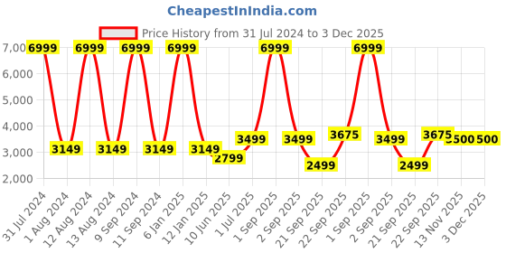myntra.com WAIMEA Men Hollywood Skinny Fit Low Distress Stretchable Jeans waimea Price History Graph from 31 Jul 2024 to 3 Dec 2025