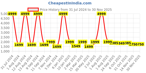 myntra.com WAIMEA Men Hollywood Skinny Fit Mildly Distressed Heavy Fade Stretchable Jeans waimea Price History Graph from 31 Jul 2024 to 29 Nov 2025