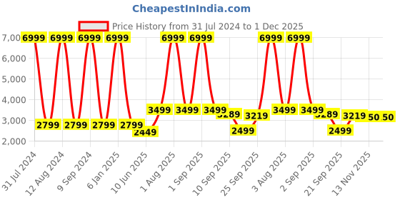 myntra.com WAIMEA Men Hollywood Skinny Fit Mildly Distressed Heavy Fade Stretchable Jeans waimea Price History Graph from 31 Jul 2024 to 1 Dec 2025