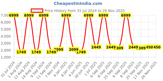 myntra.com WAIMEA Men Hollywood Skinny Fit Mildly Distressed Heavy Fade Stretchable Jeans waimea Price History Graph from 31 Jul 2024 to 25 Nov 2025