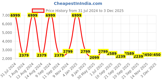 myntra.com WAIMEA Men Hollywood Skinny Fit Mildly Distressed Light Fade Stretchable Jeans waimea Price History Graph from 31 Jul 2024 to 3 Dec 2025