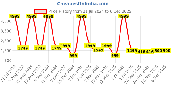 myntra.com WAIMEA Men Hollywood Skinny Fit Mildly Distressed Stretchable Jeans waimea Price History Graph from 31 Jul 2024 to 6 Dec 2025